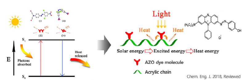 AZO dye의 Photon Absorption 특성