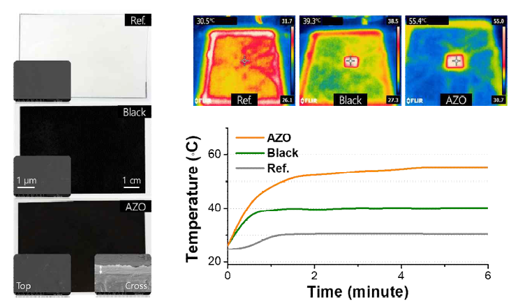 아크릴 필름 (Control), 일반 흑색 염료로 염색한 아크릴 필름 (Black) 그리고 흑색 AZO 염료로 염색한 Photon Absorption Layer의 standard air-mass 1.5G 조사 시 표면 온도 경향