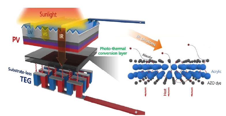 제작한 고성능 Photon Absorption Layer assisted 태양전지·열전 융합 발전 시스템