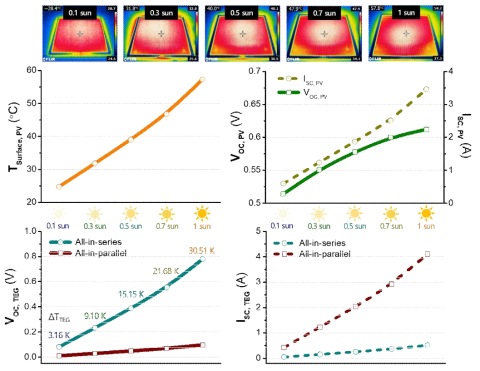 Solar simulator와 pyrometer를 이용하여 측정한 태양광 조사 환경에 따른 태양전지의 표면 온도(상, 상좌)와 그 때의 태양전지 (상우), 모든 unit-cell들이 직렬, 병렬 연결된 열전 발전 소자의 회로 개방 전압(하좌)과 회로 단락 전류(하우) 특성 측정 결과