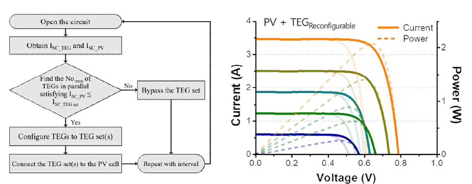 Reconfigurable 열전 발전 소자를 구동하는 알고리즘(좌)과 Reconfigurable 열전·태양전지 융합 발전 소자의 태양광 조사량에 따른 출력 특성 측정 결과(우)