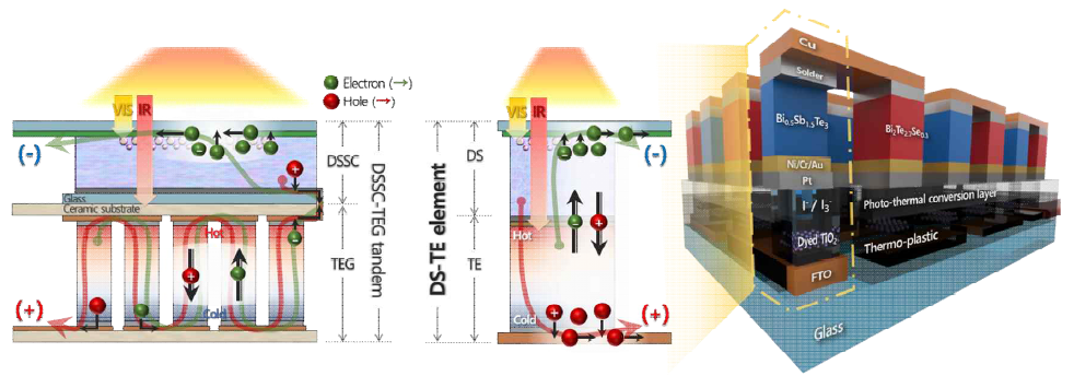 기존 형태의 염료감응 태양전지·열전 융합 발전 소자(좌)와 새롭게 제안하는 재료적 융합 형태의 염료감응 열전 융합 발전 소자(우)