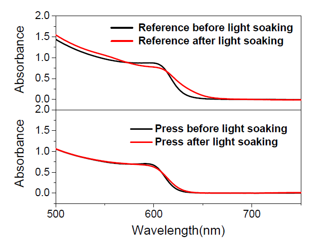 (FAPbBr3)1-x(FAPbI3)x 박막(상)과 압력 인가 열 공정 후 박막(하)의 solar simulator 1 sun 광 조사 전후의 UV-Vis spectra