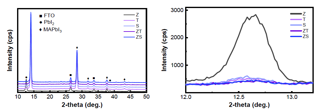 (좌) ZnO, TiO2, SnO2 및 ZnO에 passivation 층을 도입한 전자수송층 상에서 합성한 페로브스카이트 박막의 X-ray diffraction(XRD) 분석 결과. (우) PbI2 peak 부분을 확대한 결과