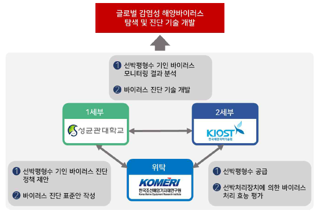 연구 진행의 개념도