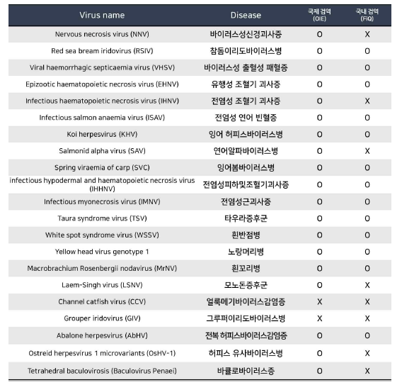 주요 해양바이러스 리스트