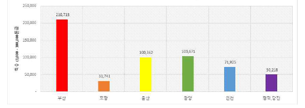 2010-2018년 주요 항구별 입항실적 (외항선)