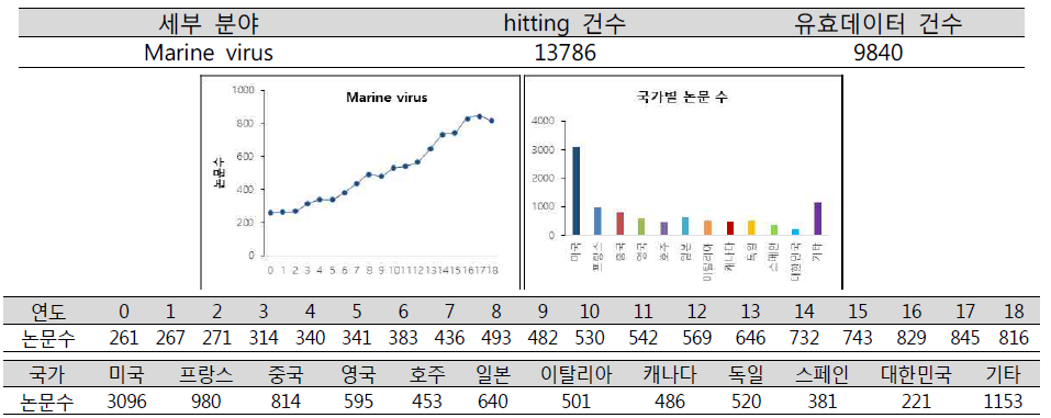 연도별 및 국가별 해양바이러스 논문 발표 추이 (단위: 건)