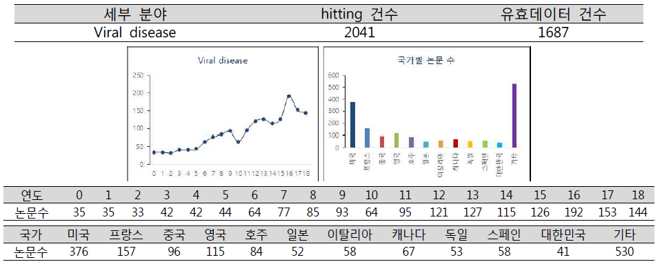 연도별 및 국가별 바이러스성 해양생물 질병 논문 발표 추이 (단위: 건)