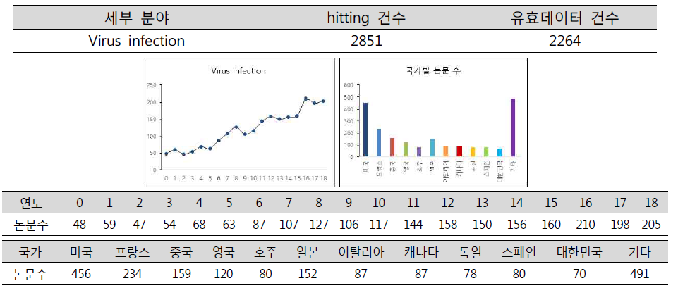 연도별 및 국가별 해양바이러스 감염 논문 발표 추이 (단위: 건)