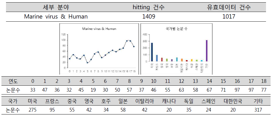 연도별 및 국가별 해양바이러스와 인간 관련 논문 발표 추이 (단위: 건)