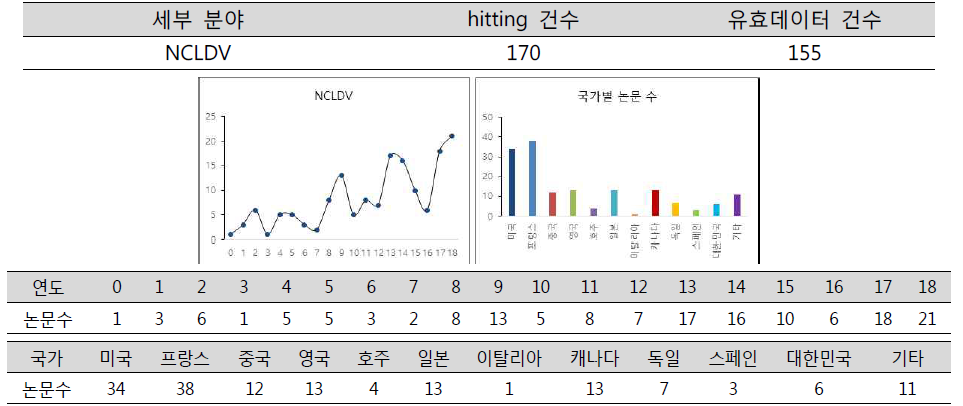 연도별 및 국가별 거대해양바이러스 관련 논문 발표 추이 (단위: 건)