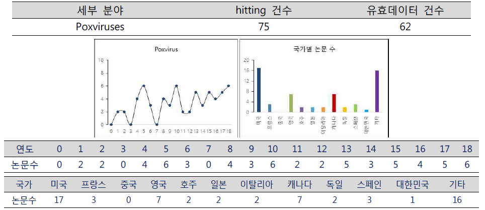 연도별 및 국가별 폭스바이러스 관련 논문 발표 추이 (단위: 건)