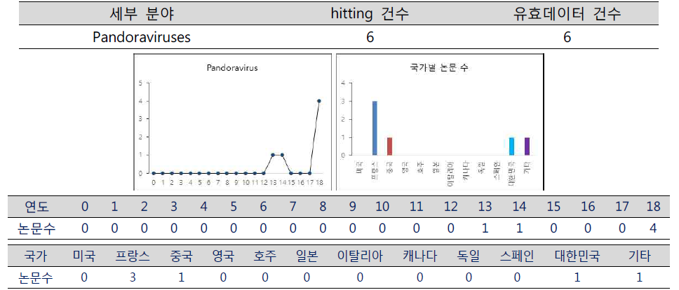 연도별 및 국가별 해양바이러스와 인간 관련 논문 발표 추이 (단위: 건)