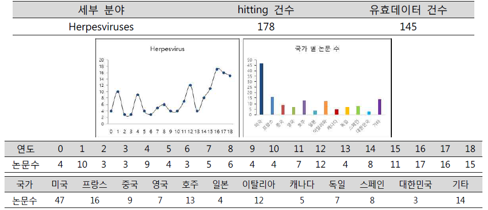 연도별 및 국가별 해르페스바이러스 관련 논문 발표 추이 (단위: 건)