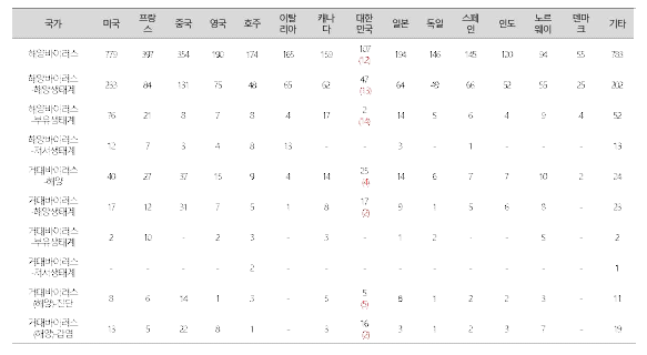 해양바이러스 관련 연구논문 분석 결과 (단위: 건)