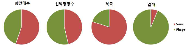 항만해수, 선박평형수, 북극, 열대 해수 Virus 비율