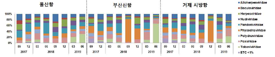 국내 항만 해수 내 감염성 바이러스 Family 군집 분석