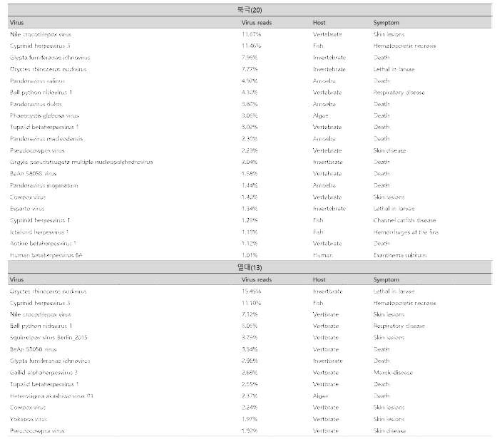 북극 열대 해수 감염성 바이러스 목록 및 특성 분석