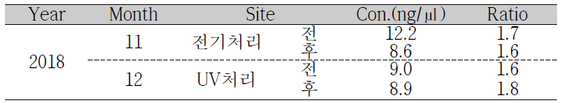 선박평형수 처리장치 처리 전/후 gDNA 농도 비교