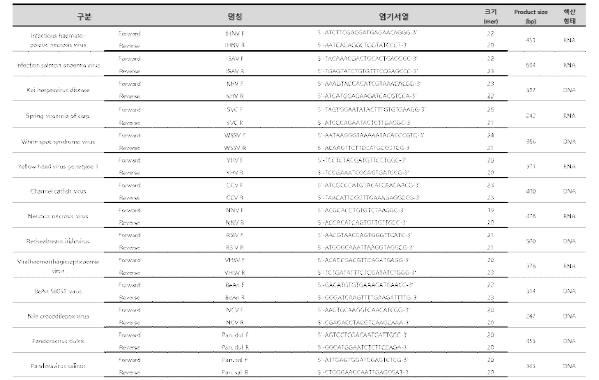 PCR 기반 모니터링 대상 해양바이러스 병원체