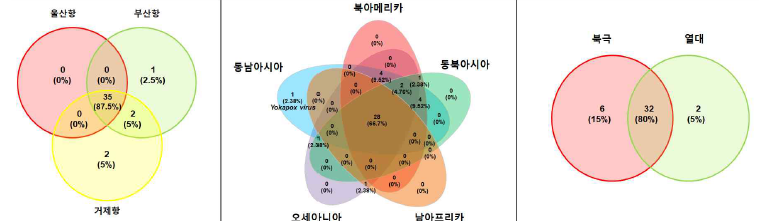 각 해수별 감염성 바이러스 공통종 분석