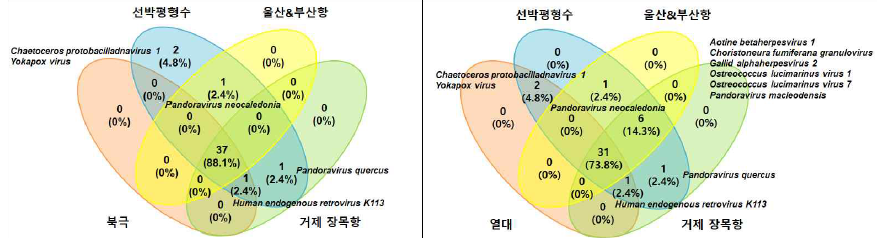 북극 및 열대해수 기인 감염성 바이러스 분석