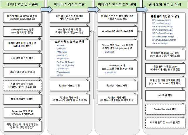 글로벌 감염성 해양병원체 DB 구축 개념도