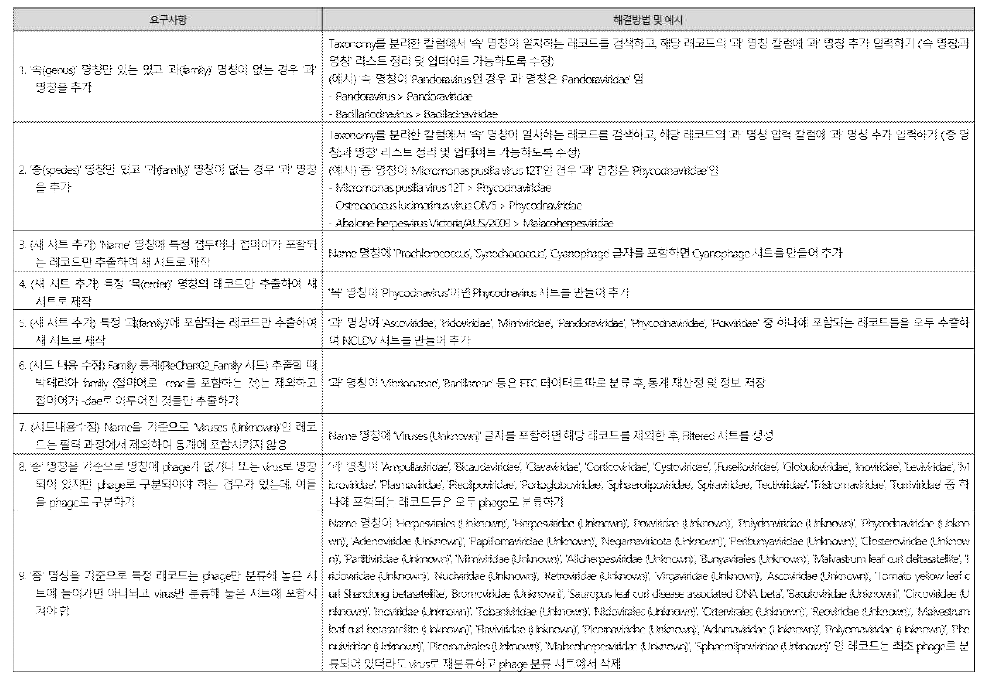 NGS 결과 분석 프로그램 개발을 위한 요구분석 및 요구 반영 결과