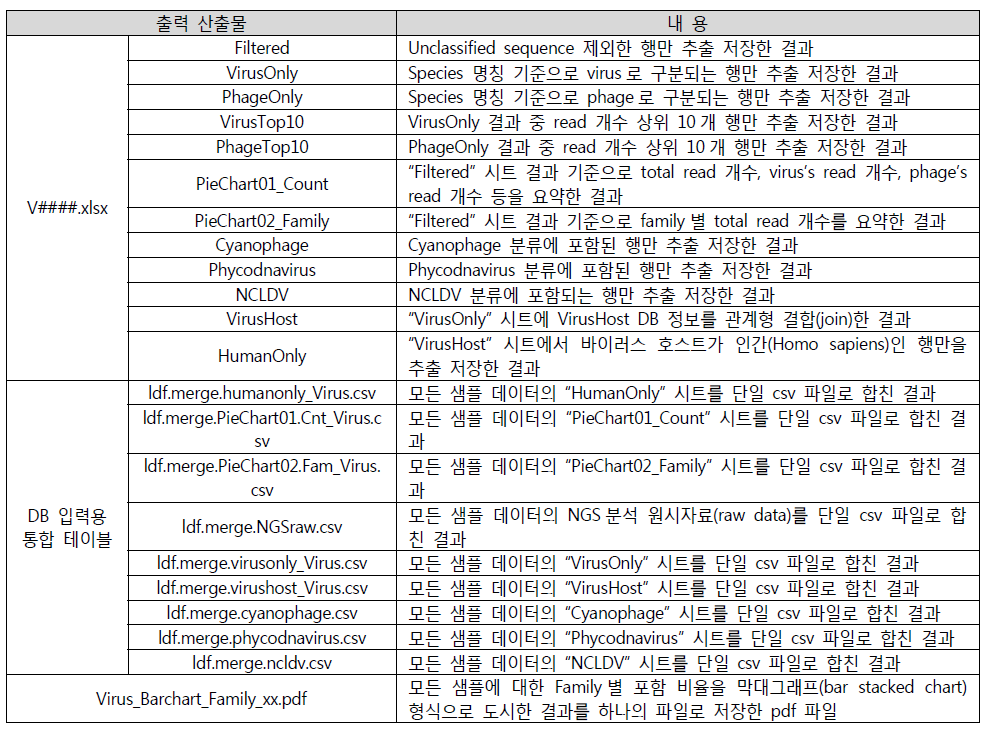 NGS 결과 분석 프로그램 출력 내역