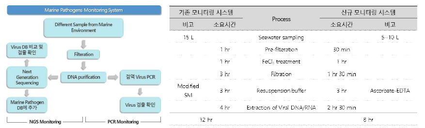 해양바이러스 모니터링 시스템 모식도 (좌) 및 해양바이러스 모니터링 시스템 효율성 증진 (우)