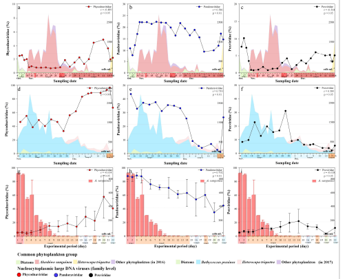 2016년(a,b,c), 2017년(d,e,f) 및 폐쇄생태계(g,h,i)에서 A. sanguinea 대발생 동안 거대바이러스의 일간 변화