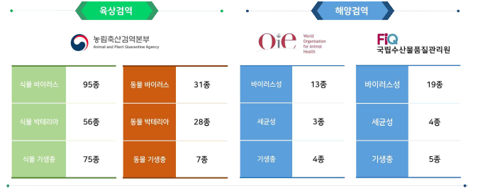 해양병원체와 육상병원체 검역 비교