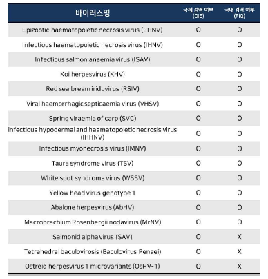 국제 및 국내 기준 검역 대상 해양바이러스