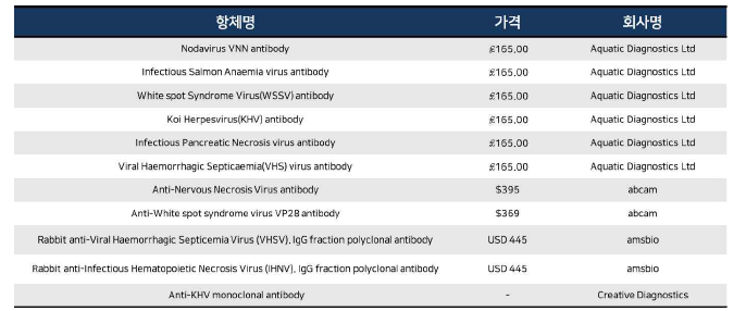 시판되고 있는 해양바이러스 대상 항체