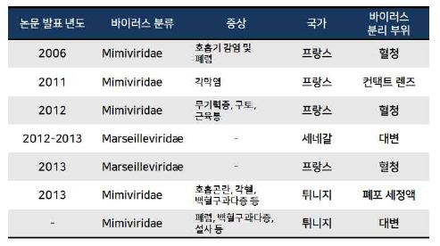 NCLDV의 인간 감염성 및 증상 연구 논문 리스트 (P. Colson et al., 2013)