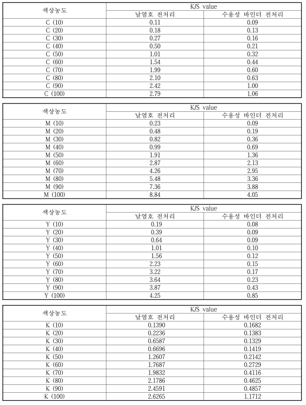 전처리 방법에 따른 DTP 프린팅 면직물의 K/S value