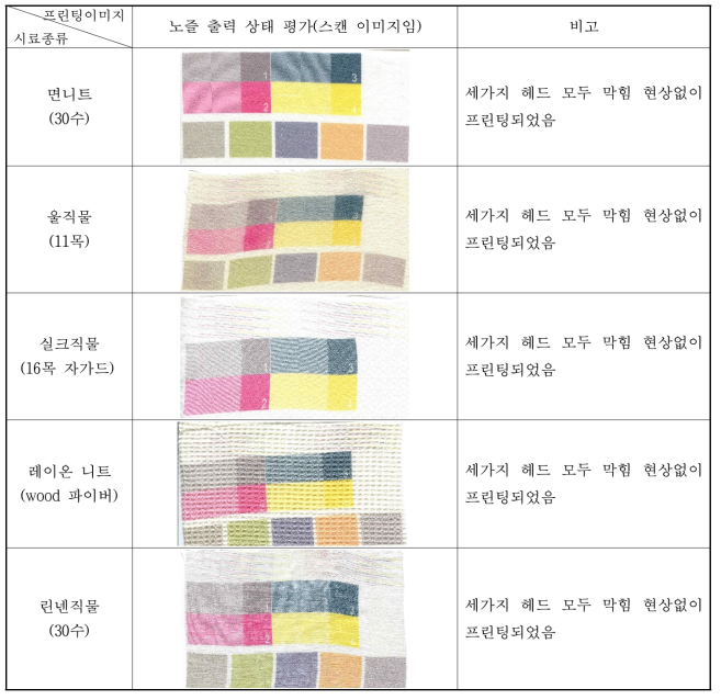 노즐 출력 상태 실험 결과