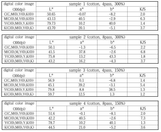 면니트 시료의 L*, a*, b* value (D65(10)) 및 K/S value