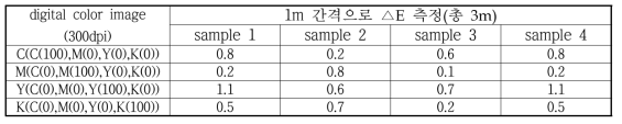 면니트 시료의 △E (색차)