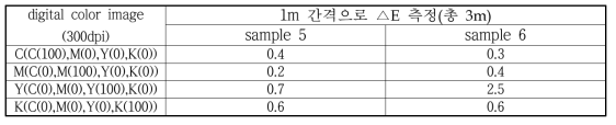 모직물의 △E (색차)