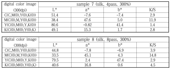 실크직물의 L*, a*, b* value (D65(10)) 및 K/S value
