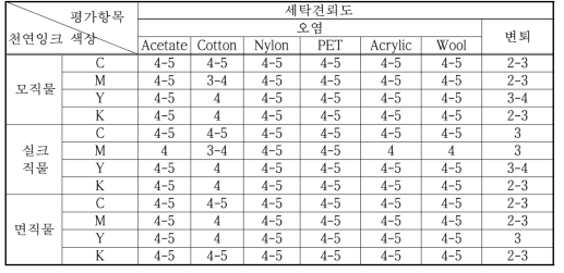 천연잉크로 프린팅한 시료의 세탁견뢰도 평가결과