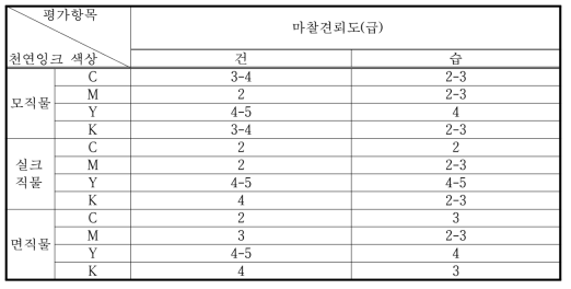 천연잉크로 프린팅한 시료의 마찰견뢰도 평가결과