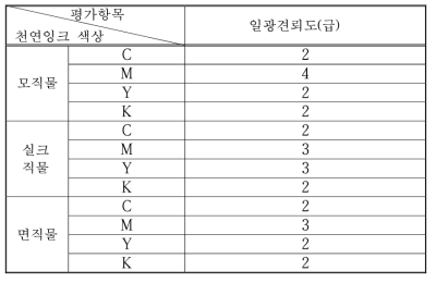 천연잉크로 프린팅한 시료의 일광 견뢰도 평가결과