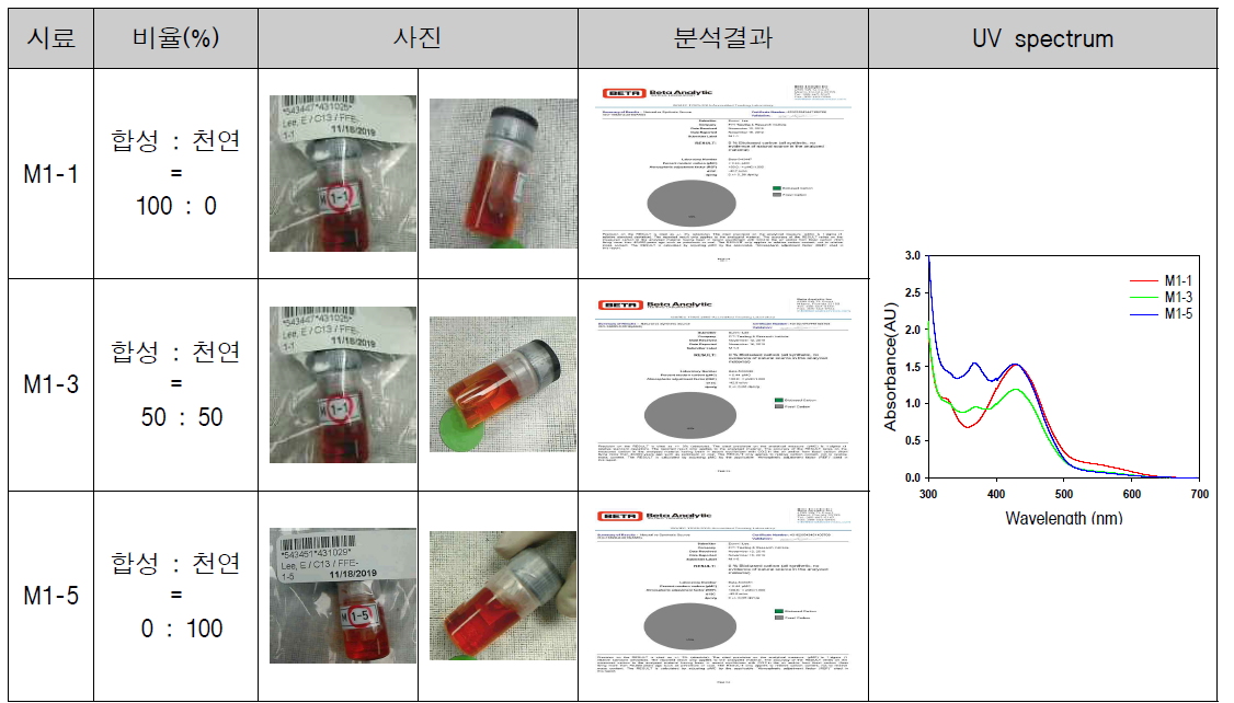 천연성분 함량 분석 시료 및 분석결과