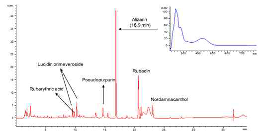 Red 4의 HPLC 크로마토그램과 DAD UV 스펙트라