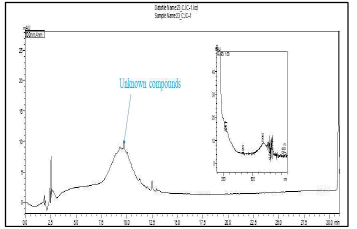 Gardenia Blue의 HPLC 크로마토그래피