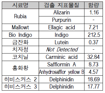 각 샘플의 지표성분 함량(mg/g)