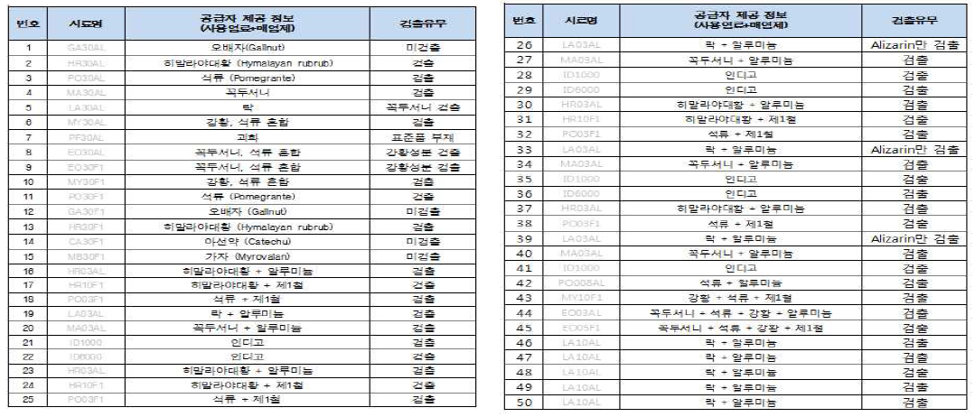 천연염색제품 원단의 Traceability 연구 결과